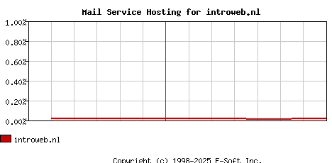 introweb.nl MX Hosting Market Share Graph