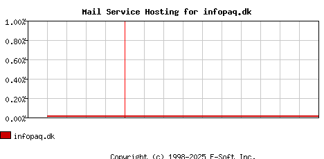 infopaq.dk MX Hosting Market Share Graph