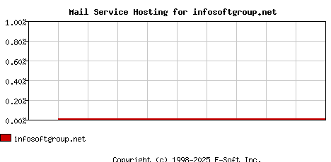 infosoftgroup.net MX Hosting Market Share Graph