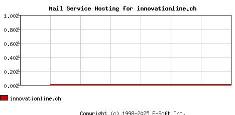 innovationline.ch MX Hosting Market Share Graph