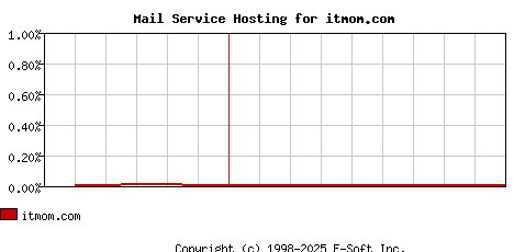 itmom.com MX Hosting Market Share Graph