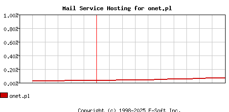 onet.pl MX Hosting Market Share Graph
