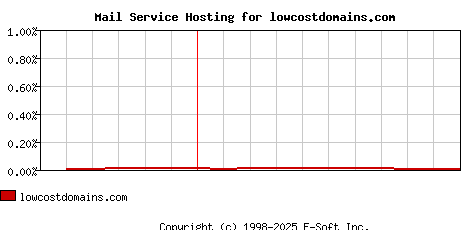 lowcostdomains.com MX Hosting Market Share Graph