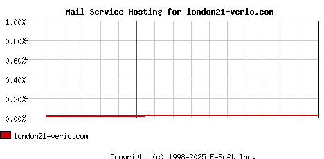 london21-verio.com MX Hosting Market Share Graph