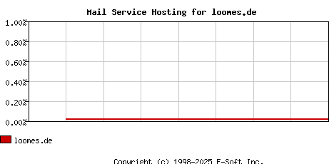 loomes.de MX Hosting Market Share Graph