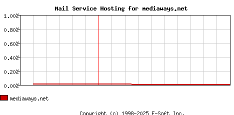 mediaways.net MX Hosting Market Share Graph