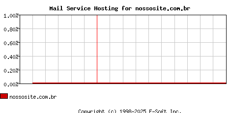 nossosite.com.br MX Hosting Market Share Graph