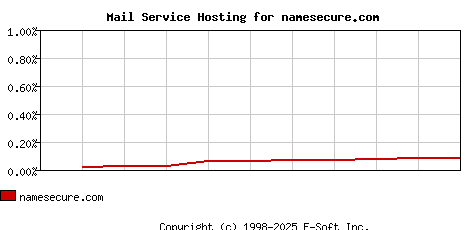 namesecure.com MX Hosting Market Share Graph