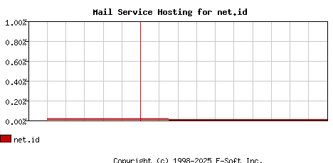 net.id MX Hosting Market Share Graph
