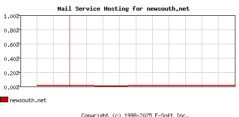 newsouth.net MX Hosting Market Share Graph