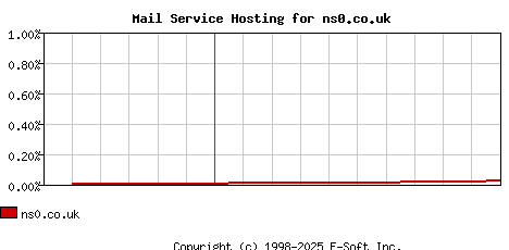 ns0.co.uk MX Hosting Market Share Graph