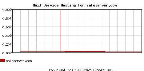 safeserver.com MX Hosting Market Share Graph