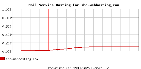 sbc-webhosting.com MX Hosting Market Share Graph