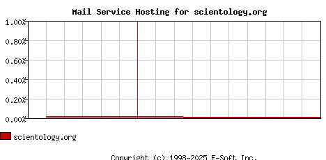scientology.org MX Hosting Market Share Graph