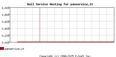 panservice.it MX Hosting Market Share Graph