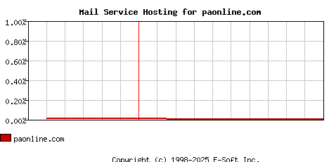 paonline.com MX Hosting Market Share Graph