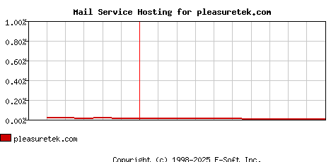 pleasuretek.com MX Hosting Market Share Graph