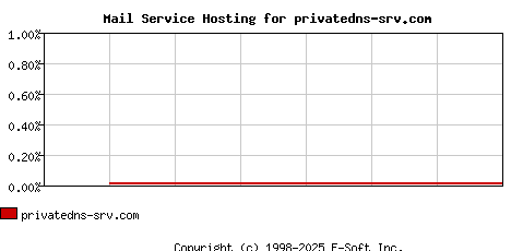 privatedns-srv.com MX Hosting Market Share Graph