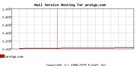 protgp.com MX Hosting Market Share Graph