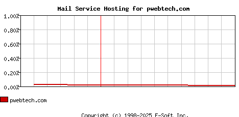 pwebtech.com MX Hosting Market Share Graph