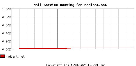 radiant.net MX Hosting Market Share Graph