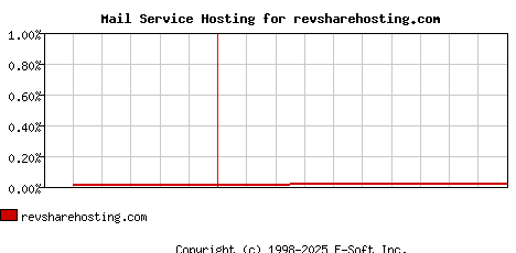 revsharehosting.com MX Hosting Market Share Graph