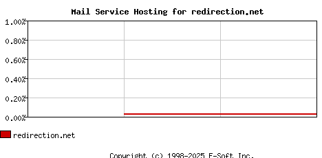 redirection.net MX Hosting Market Share Graph