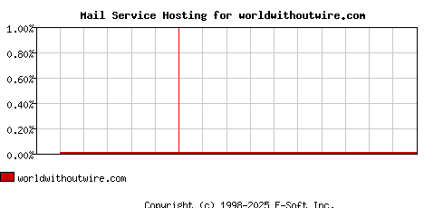 worldwithoutwire.com MX Hosting Market Share Graph