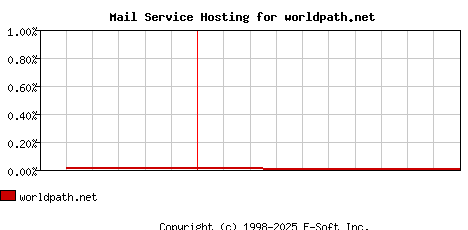 worldpath.net MX Hosting Market Share Graph