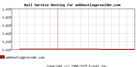 webhostingprovider.com MX Hosting Market Share Graph