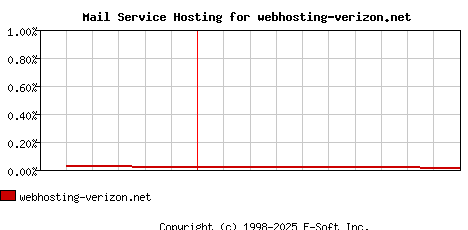 webhosting-verizon.net MX Hosting Market Share Graph