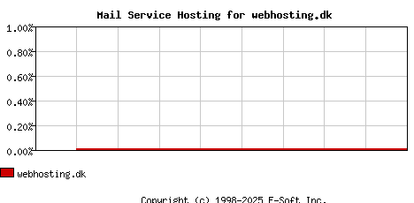 webhosting.dk MX Hosting Market Share Graph