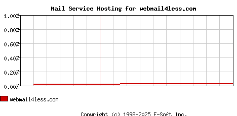 webmail4less.com MX Hosting Market Share Graph
