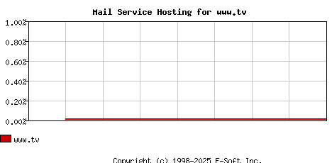 www.tv MX Hosting Market Share Graph