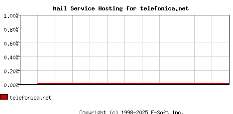 telefonica.net MX Hosting Market Share Graph