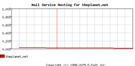 theplanet.net MX Hosting Market Share Graph