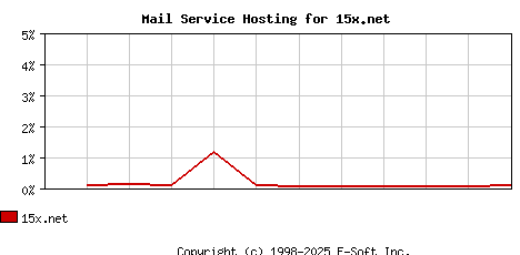 15x.net MX Hosting Market Share Graph