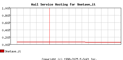 9netave.it MX Hosting Market Share Graph