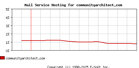 communityarchitect.com MX Hosting Market Share Graph