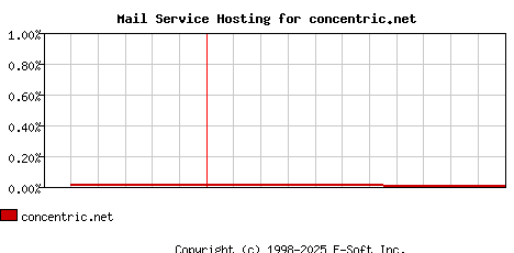 concentric.net MX Hosting Market Share Graph
