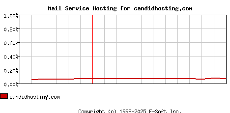 candidhosting.com MX Hosting Market Share Graph
