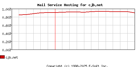 cjb.net MX Hosting Market Share Graph