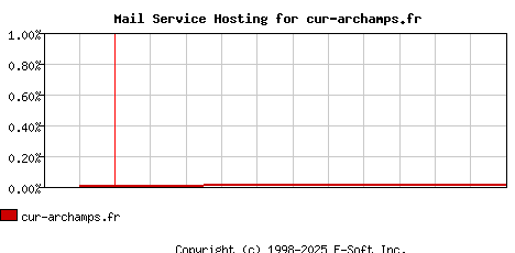 cur-archamps.fr MX Hosting Market Share Graph
