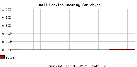 ab.ca MX Hosting Market Share Graph