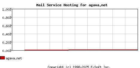 agava.net MX Hosting Market Share Graph