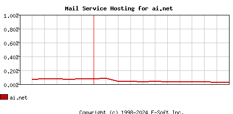 ai.net MX Hosting Market Share Graph