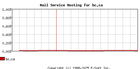 bc.ca MX Hosting Market Share Graph