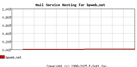bpweb.net MX Hosting Market Share Graph