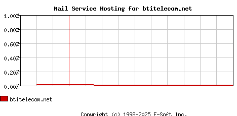 btitelecom.net MX Hosting Market Share Graph