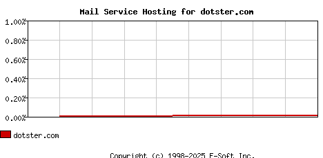 dotster.com MX Hosting Market Share Graph